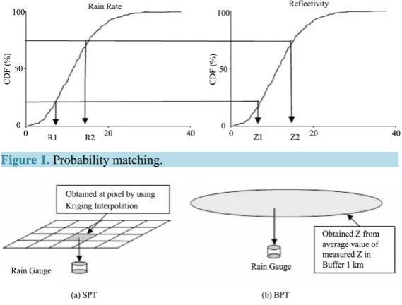 Figure 1. Probability matching.                                          