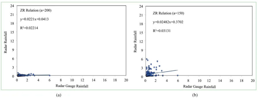 Figure 8. (a) Linear Z-R relationship, a = 200; (b) Linear Z-R relationship, a = 150.                                  
