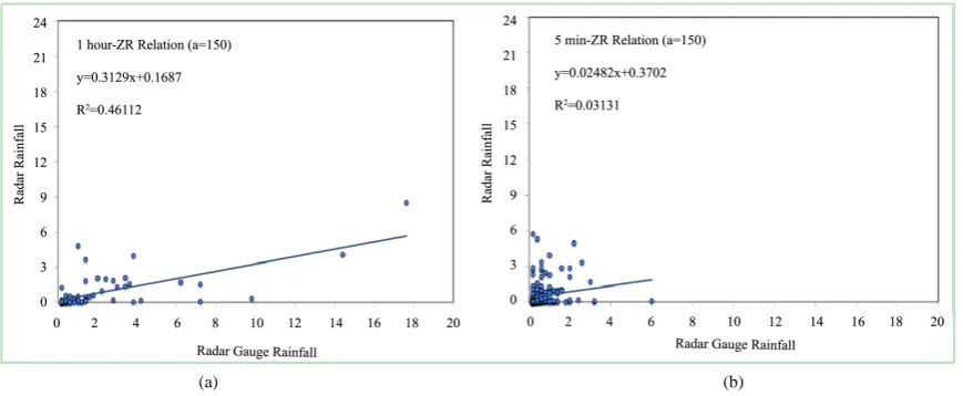 Figure 9. (a) Linear Z-R relationship, a = 150, 1Hr data; (b) Linear Z-R relationship, a = 150, 5 min data