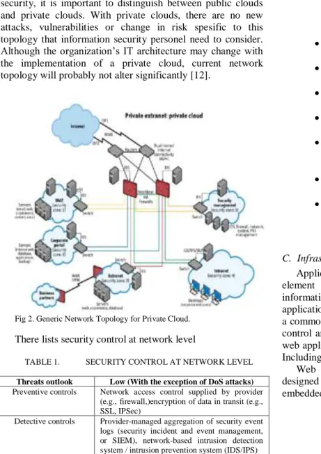 Fig 2. Generic Network Topology for Private Cloud. 