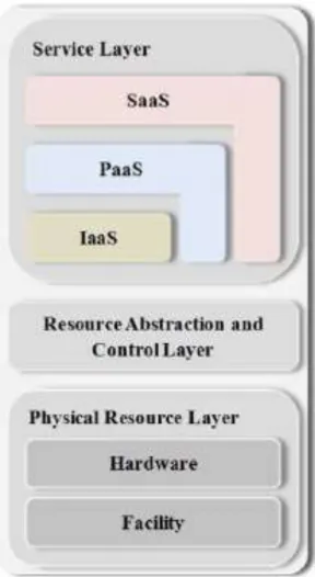 Fig 5.  Cloud System Environment 