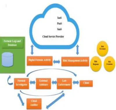 Fig 8. A Proposed model on Digital Forensic in Cloud Computer Architecture 