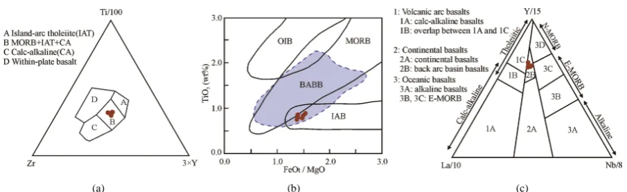 Figure 4. (a) Ti/100-Zr-32006) [18] and (c) Y/15-La/10-Nb/8 diagram (after Cabanis, & Lecolle, 1989) [19] for the Nanfen chlorite amphibolite