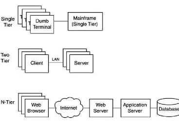 Figure 1-2. Architectural evolution of enterprise software 