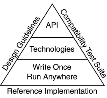 Figure 2-1. The J2EE platform elements 