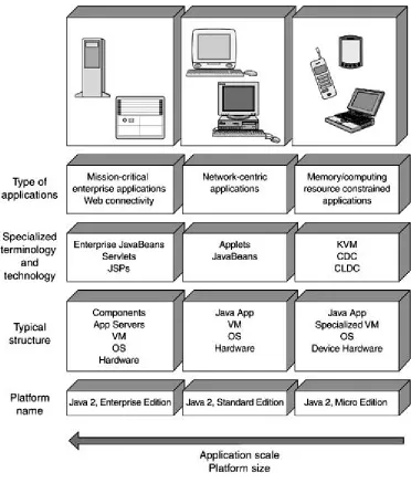 Figure 2-2. Overview of the Java 2 platforms 