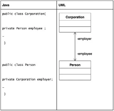 Figure 4-16. An example of roles on bidirectional association 