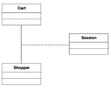 Figure 4-18. An association class 