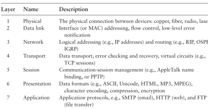 Table 7.1 The OSI Model