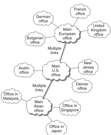 Figure 7.3 A multiple-star topology for a WAN, based on geographic hubs