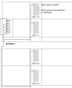 Figure 7.6 A patch panel in each IDF connects back to a patch panel in the MDF.