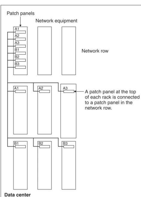Figure 7.7 A patch panel in each data center rack connects back to a patch panel inthe MDF or network row.