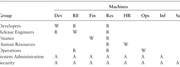 Table 11.1 Authorization Matrix