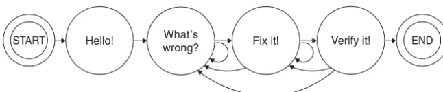 Figure 14.1 General flow of problem solving