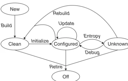 Figure 3.1 Evard’s life cycle of a machine and its OS