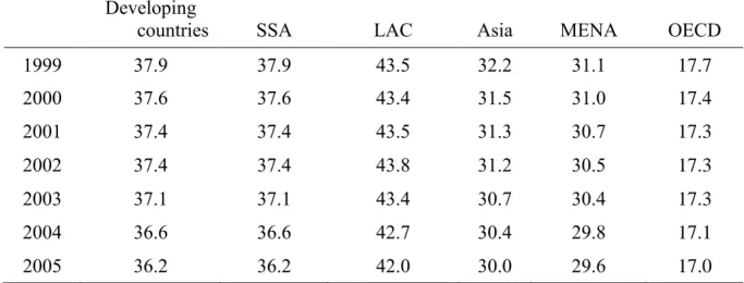 Table 6: Size of informal sector by geographical area  (as % of GDP) 