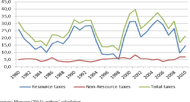 Figure 6: Evolution of taxes in Equatorial Guinea (% of GDP) 
