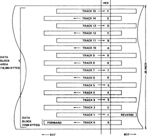 FIG. 5 Track Format 
