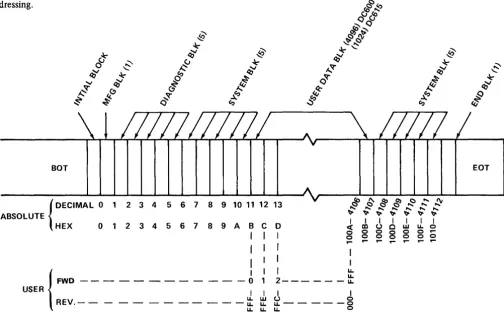 FIG. 6 DC600HC Data Blocks 