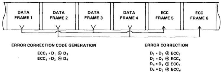 FIG. 8 Error Correction 