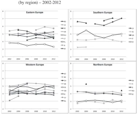 Figure 2: Development of perceived cultural threat in 28 countries (by region) – 2002-2012 