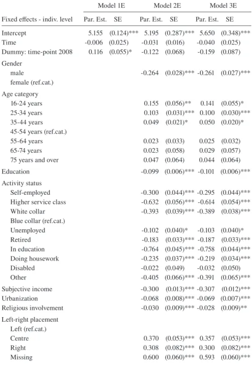 Table 1  Societal growth curve models for economic threat