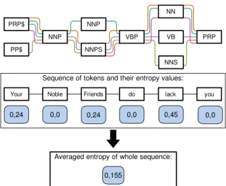 Figure 1: The linguistic pipeline consists of the process- process-ing steps: tokenization, sentence splittprocess-ing, and different standard POS tagging approaches.
