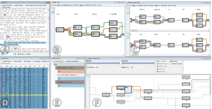 Figure 3: Our approach consists of a the text, b the graph, c the graph comparison, d the table, e the history, and f the graph context view.