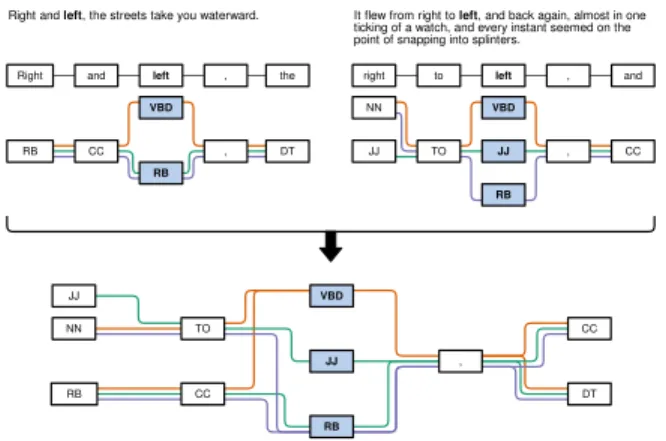 Figure 4: A Schematic representation of the graph con- con-text view with three different POS tagger results