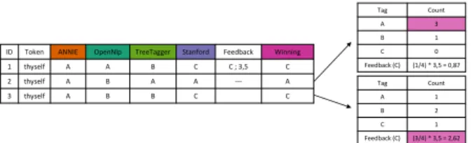 Figure 5: After a user feedback (ID 1), the algorithm analyzes two further instances (ID 2 and 3) with three exemplary POS tags for the token “thyself”.