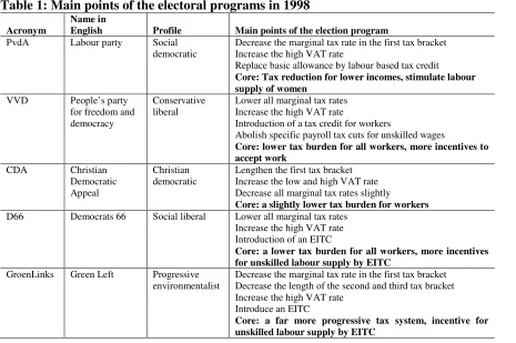 Table 1: Main points of the electoral programs in 1998 