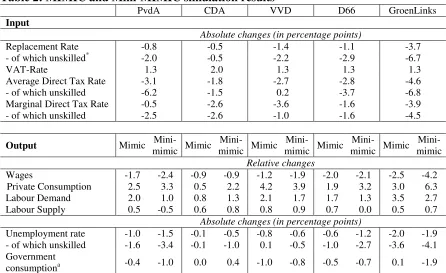 Table 2: MIMIC and Mini-MIMIC simulation results9 