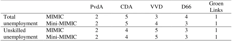Table 3: Rankings compared between MIMIC and Mini-MIMIC 
