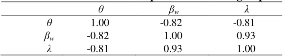 Table 4: Parameters and their standard errors 