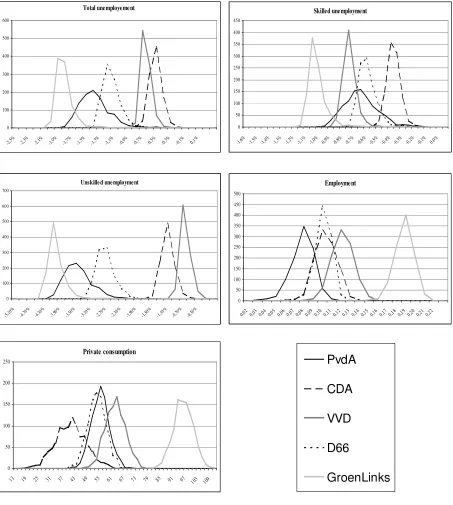 Figure 2: Distributions of predicted effects relative to the baseline scenario 