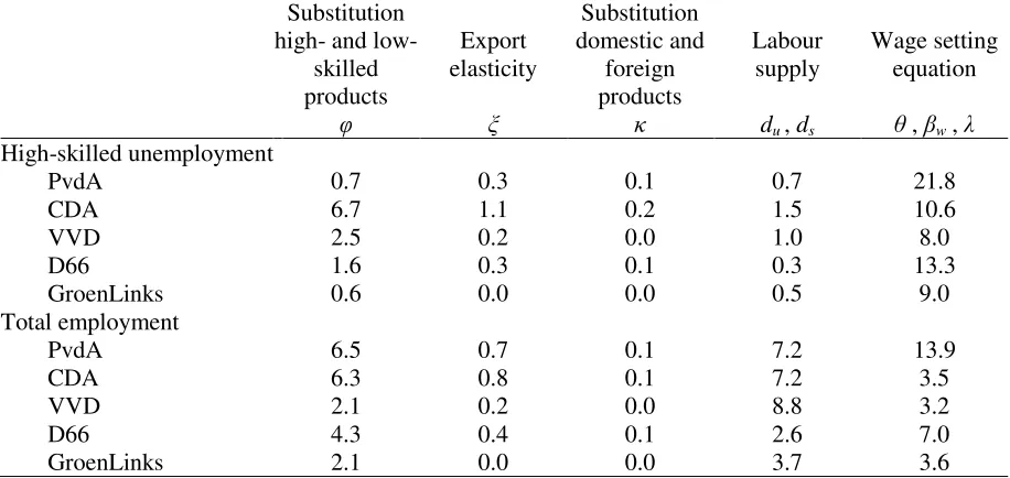 Table 8: Rankings and their probability of occurrence 