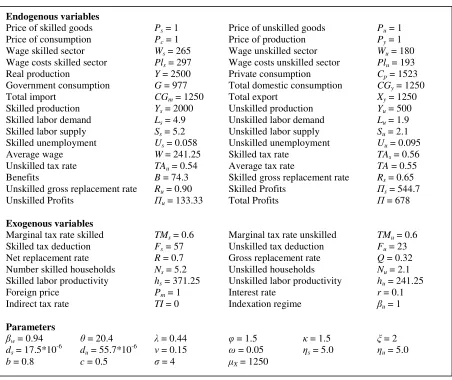 Table A1 Symbols, base-year data and parameter values 