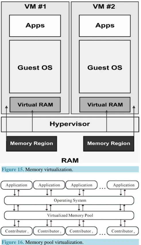 Figure 16. Memory pool virtualization.                                       