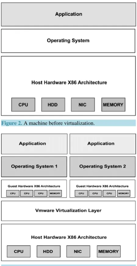 Figure 3. A machine after virtualization.                   