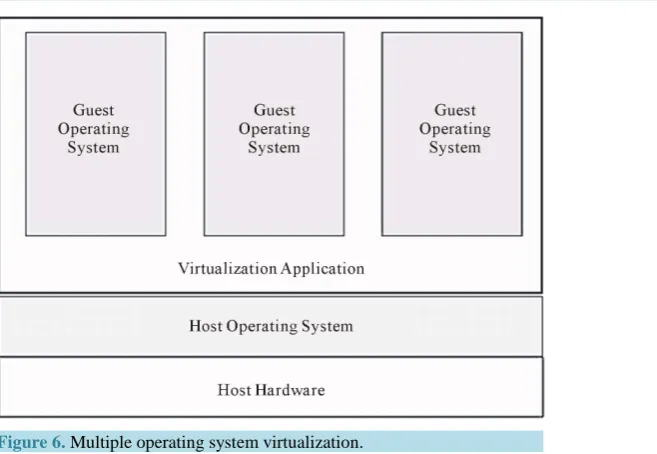 Figure 6. Multiple operating system virtualization.                     