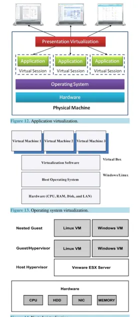 Figure 14. Nested virtualization.                                       