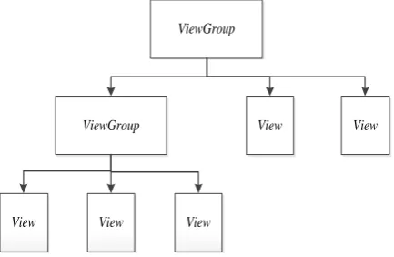 Figure 2 Architectural of  Android user interface  
