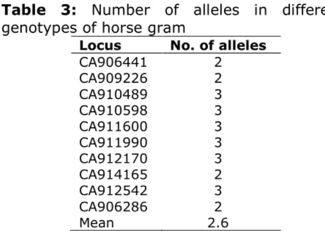 Table  3:  Number  of  alleles  in  different  genotypes of horse gram 