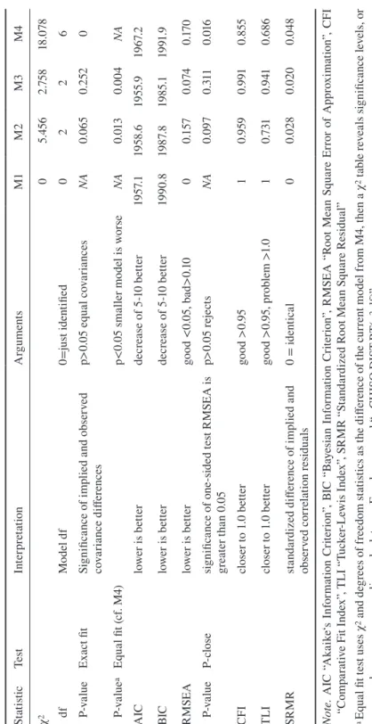 Table 3Model Fit Statistics and Tests StatisticTestInterpretationArgumentsM1M2M3M4 χ205.4562.75818.078 dfModel df0=just identified0226 P-valueExact fitSignificance of implied and observed  covariance differencesp>0.05 equal covariancesNA0.0650.2520 P-va