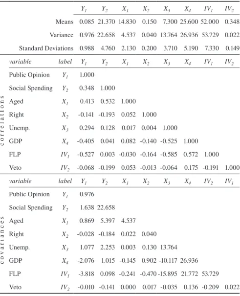 Table A1  Public Opinion and Social Policy Covariance Structure Data a