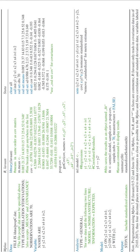 Table A3Programming Code for Simultaneous Feedback Models MplusR, lavaanStata Data: FILE IS /data/pospC.dat; !The file pospC.dat must be specified above TYPE IS CORRELATION STDEVIATIONS; !also accepts ‚MEANS‘ and ‚COVARIANCE‘ NOBSERVATIONS ARE 70; Variable