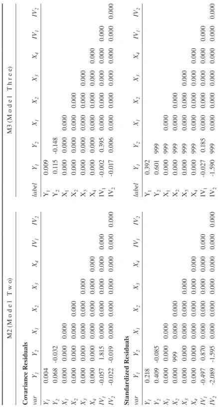 Table A6  Structural Residuals for M2 and M3. Observed minus Implied M2 (M o d e l   T w o)M3 (M o d e l   T h r e e) Covariance Residuals  varY 1Y2X1X2X3X4IV1IV2labelY1Y2X1X2X3X4IV1IV2 Y 10.004 Y10.009 Y 20.068-0.032 Y20.115-0.148 X 10.0000.0000.000 X10.0