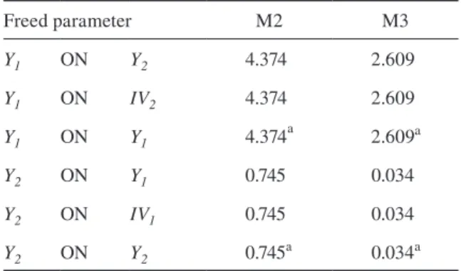 Table A7  Non-Zero Modificaiton Indices Freed parameter M2 M3 Y 1 ON Y 2 4.374 2.609 Y 1 ON IV 2 4.374 2.609 Y 1 ON Y 1 4.374 a 2.609 a Y 2 ON Y 1 0.745 0.034 Y 2 ON IV 1 0.745 0.034 Y 2 ON Y 2 0.745 a 0.034 a