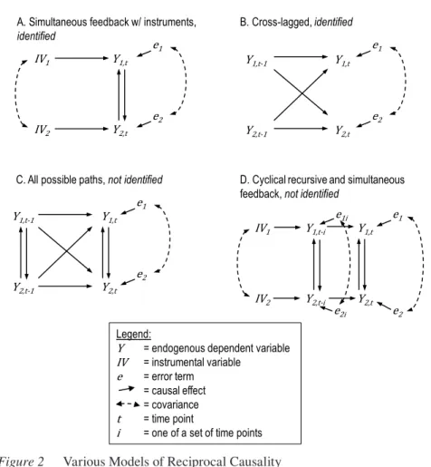 Figure 2. Various Models of Reciprocal Causality 