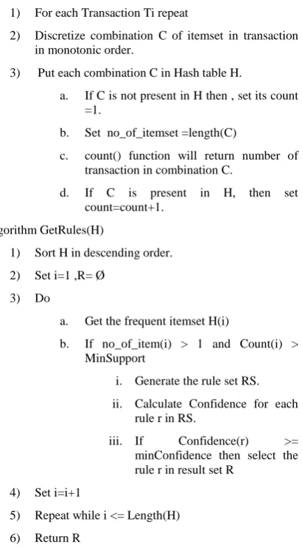 table must be sorted in descending order of   no_of_itemset attribute. One by one frequent itemset should be extracted from sorted hash table and then generate all possible rules for selected combination of frequent item sets , calculate confidence of each